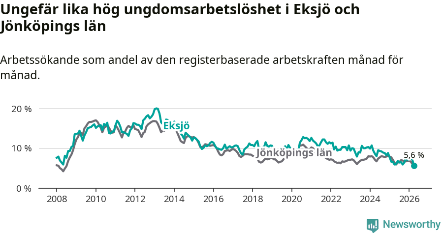Graf: Arbetslöshet bland unga i Eksjö kommun och Jönköpings län