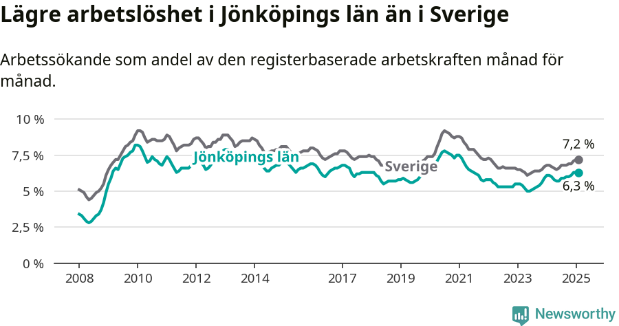 Graf: Arbetslöshet i Jönköpings län och Sverige