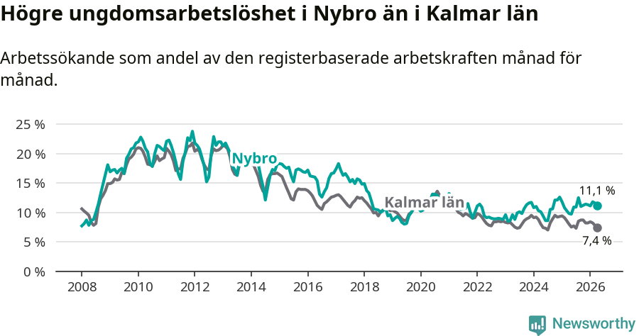 Graf: Arbetslöshet bland unga i Nybro kommun och Kalmar län