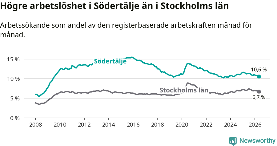 Graf: Arbetslöshet i Södertälje kommun och Stockholms län