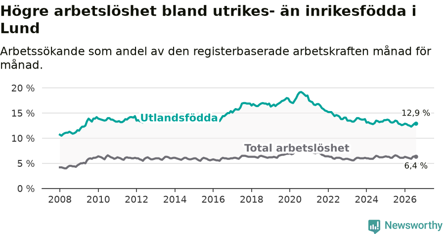 Graf: Skillnad i arbetslöshet mellan utrikesfödda och hela befolkningen i Lunds kommun