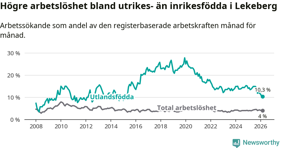 Graf: Skillnad i arbetslöshet mellan utrikesfödda och hela befolkningen i Lekebergs kommun