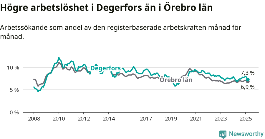 Graf: Arbetslöshet i Degerfors kommun och Örebro län