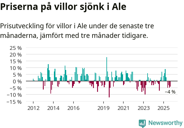 Graf: Prisutveckling för villor i Ale kommun