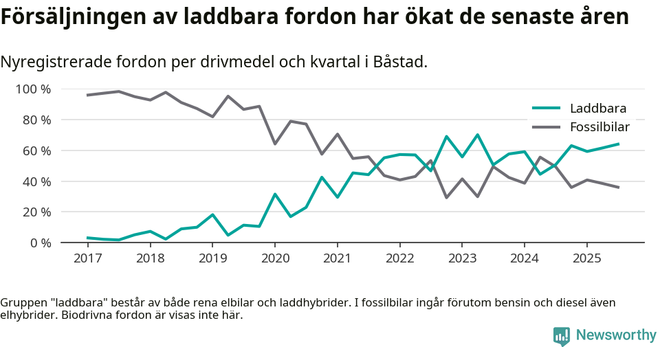 Graf: Andel laddbara bilar av alla nyregistreringar över tid