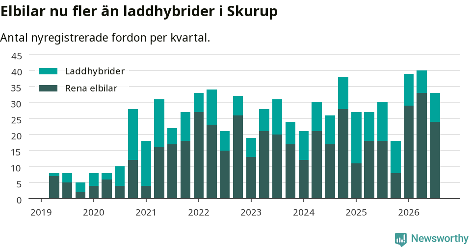 Graf: Antal nya laddhybrider och elbilar över tid