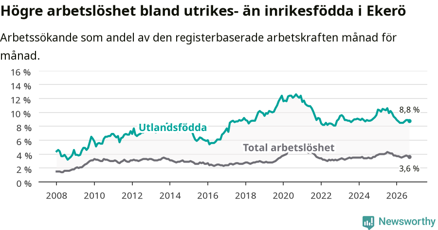 Graf: Skillnad i arbetslöshet mellan utrikesfödda och hela befolkningen i Ekerö kommun