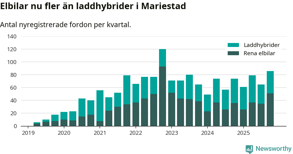 Graf: Antal nya laddhybrider och elbilar över tid