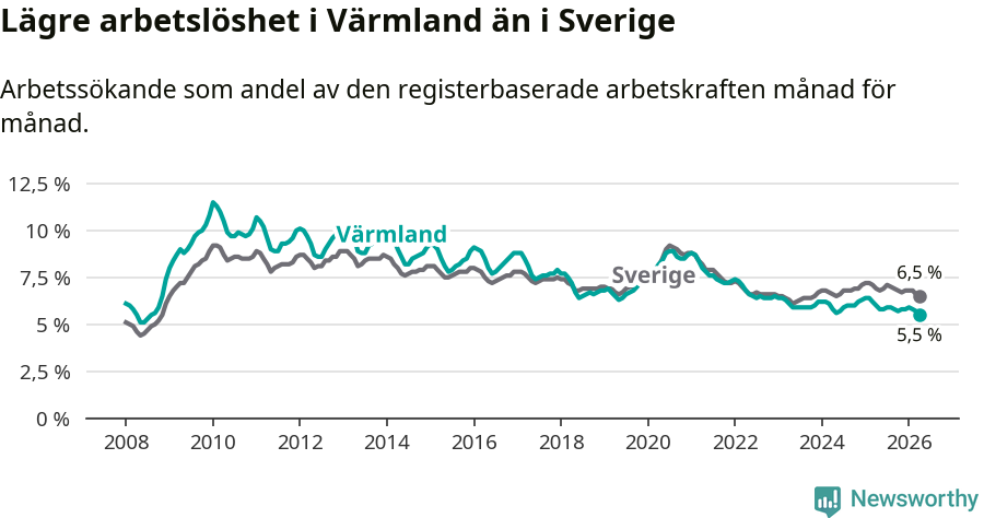 Graf: Arbetslöshet i Värmlands län och Sverige