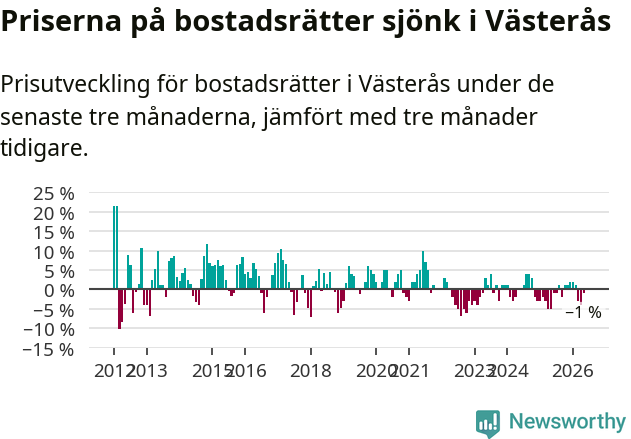 Graf: Prisutveckling för bostadsrätter i Västerås kommun