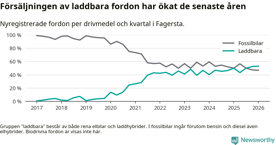 Graf: Andel laddbara bilar av alla nyregistreringar över tid