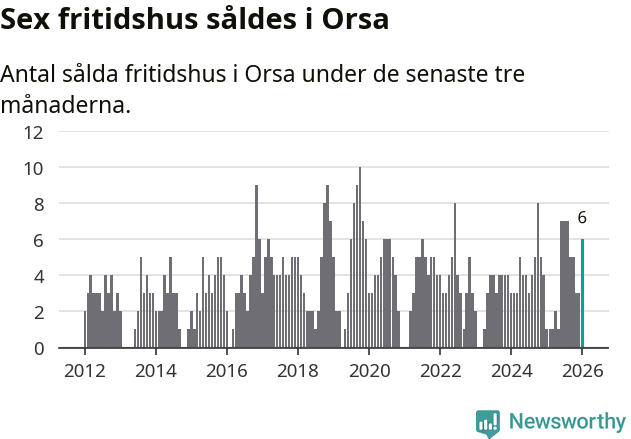 Graf: Antal sålda fritidshus i Orsa kommun