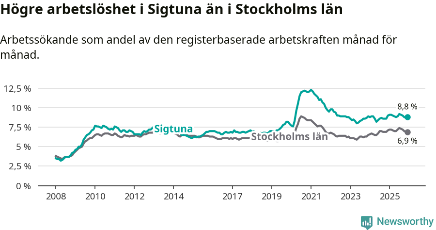 Graf: Arbetslöshet i Sigtuna kommun och Stockholms län