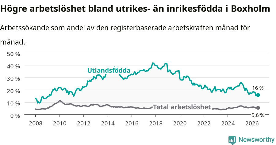 Graf: Skillnad i arbetslöshet mellan utrikesfödda och hela befolkningen i Boxholms kommun
