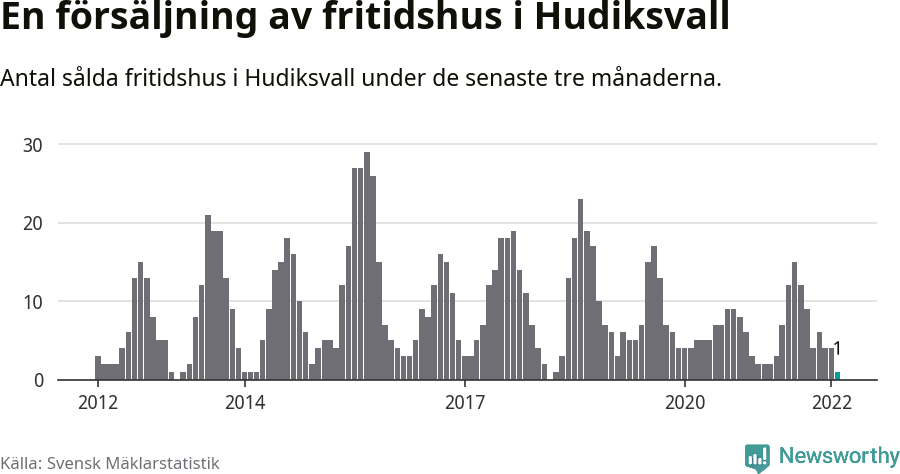 Graf: Antal sålda fritidshus i Hudiksvalls kommun
