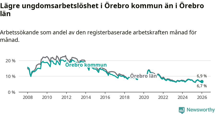 Graf: Arbetslöshet bland unga i Örebro kommun och Örebro län
