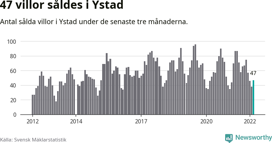 Graf: Antal sålda villor i Ystads kommun