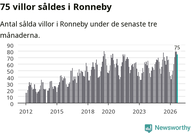 Graf: Antal sålda villor i Ronneby kommun