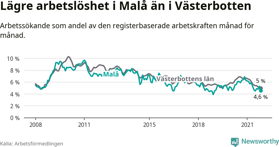 Graf: Arbetslöshet i Malå kommun och Västerbottens län
