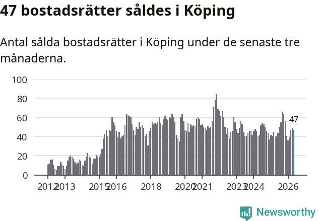 Graf: Antal sålda bostadsrätter i Köpings kommun
