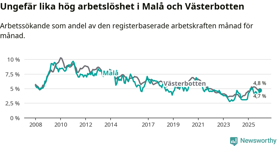 Graf: Arbetslöshet i Malå kommun och Västerbottens län