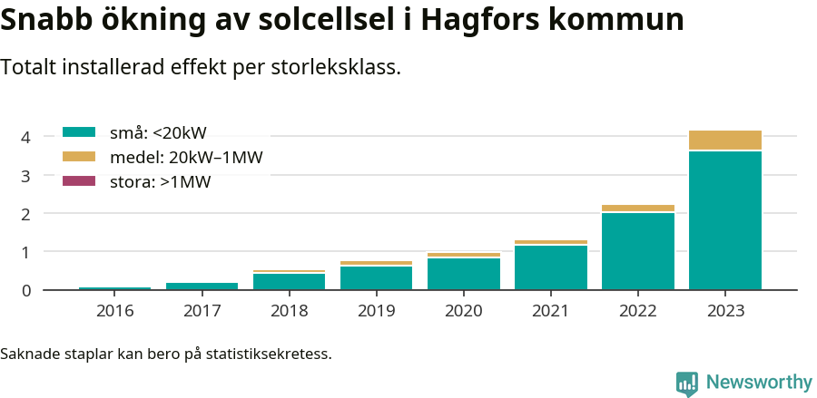 stapeldiagram som visar hur den totala effekten växer från år till år.