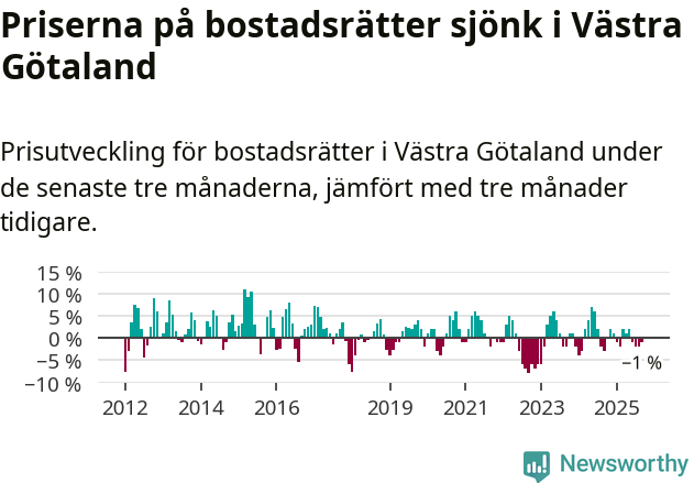 Graf: Prisutveckling för bostadsrätter i Västra Götalands län