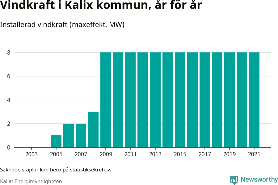 stapeldiagram som visar den totala installerade effekten från år till år.