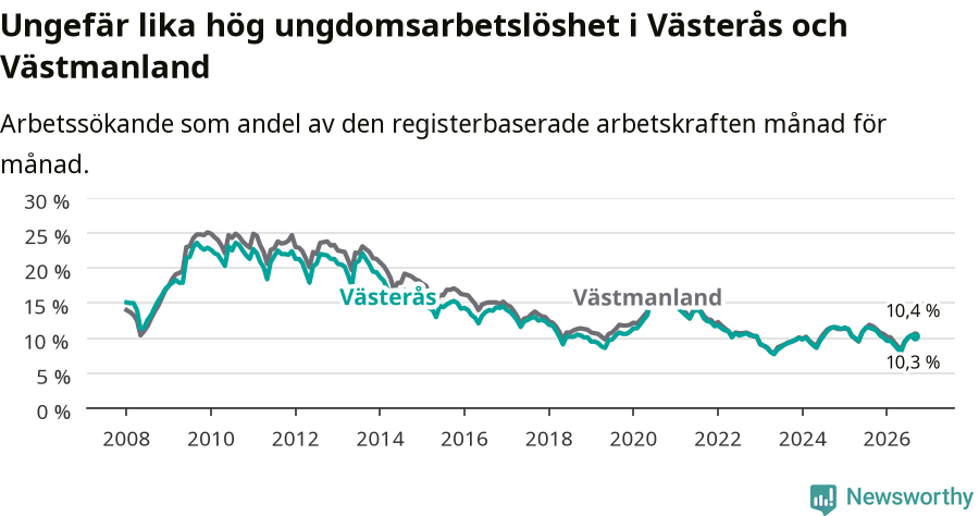 Graf: Arbetslöshet bland unga i Västerås kommun och Västmanlands län