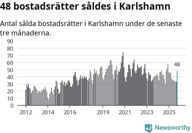 Graf: Antal sålda bostadsrätter i Karlshamns kommun