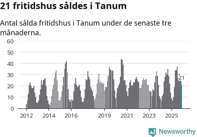 Graf: Antal sålda fritidshus i Tanums kommun
