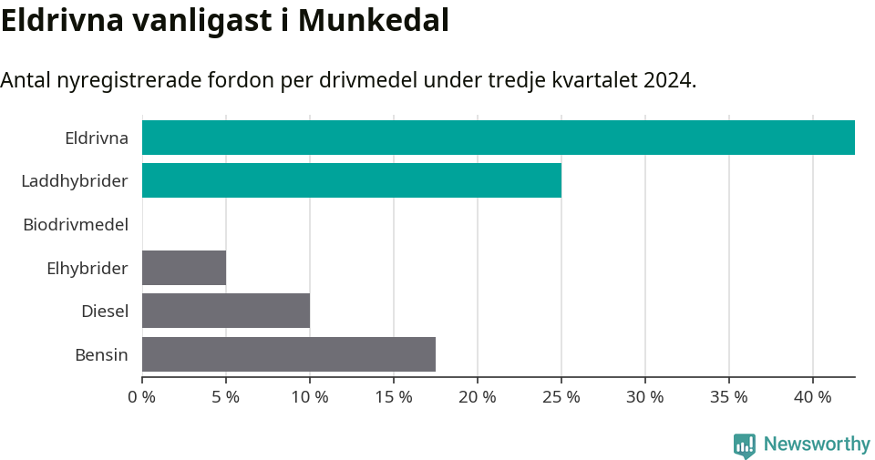 Graf: Antal nyregistrerade fordon per drivmedel