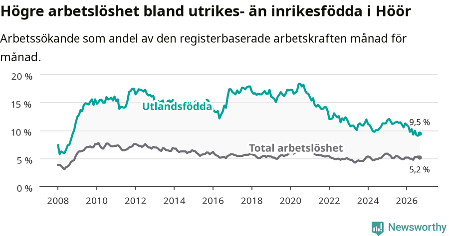 Graf: Skillnad i arbetslöshet mellan utrikesfödda och hela befolkningen i Höörs kommun