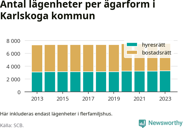 stapeldiagram över fördelningen mellan bostadsrätter och hyresrätter