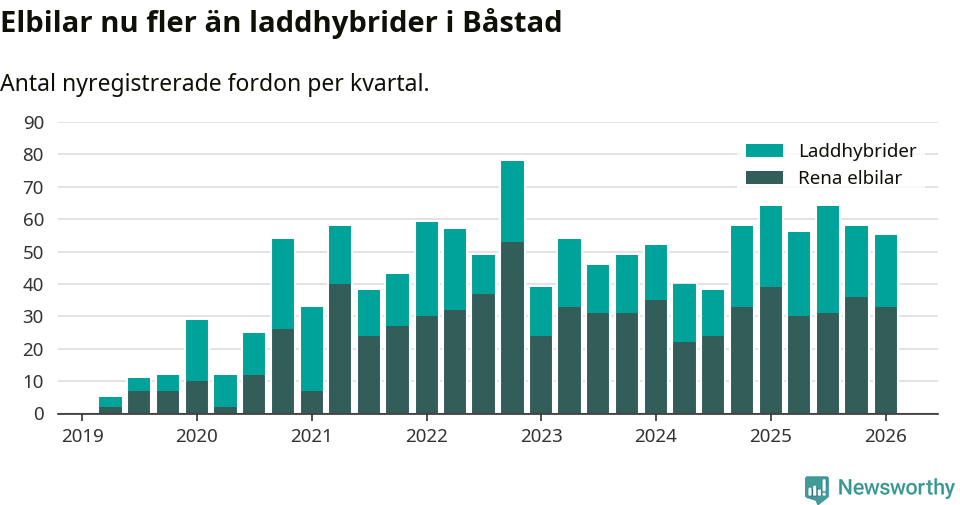 Graf: Antal nya laddhybrider och elbilar över tid