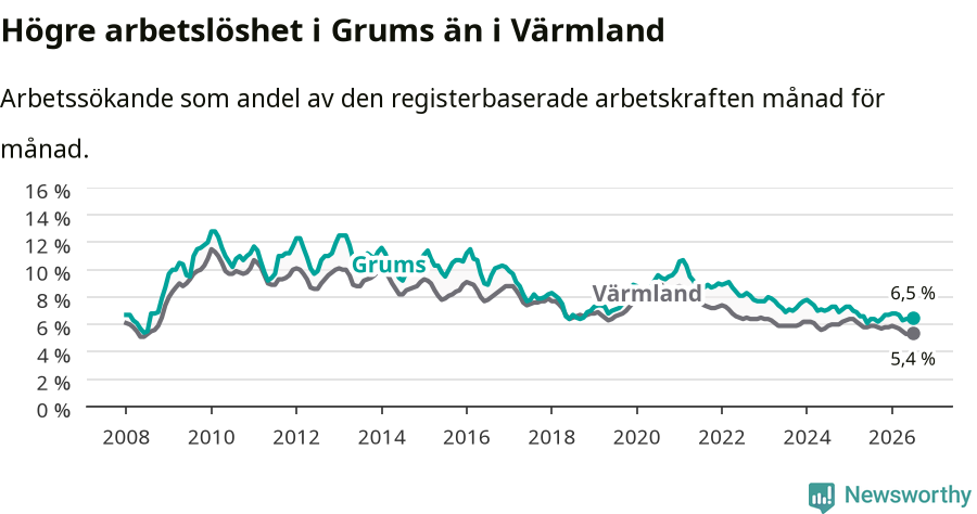 Graf: Arbetslöshet i Grums kommun och Värmlands län