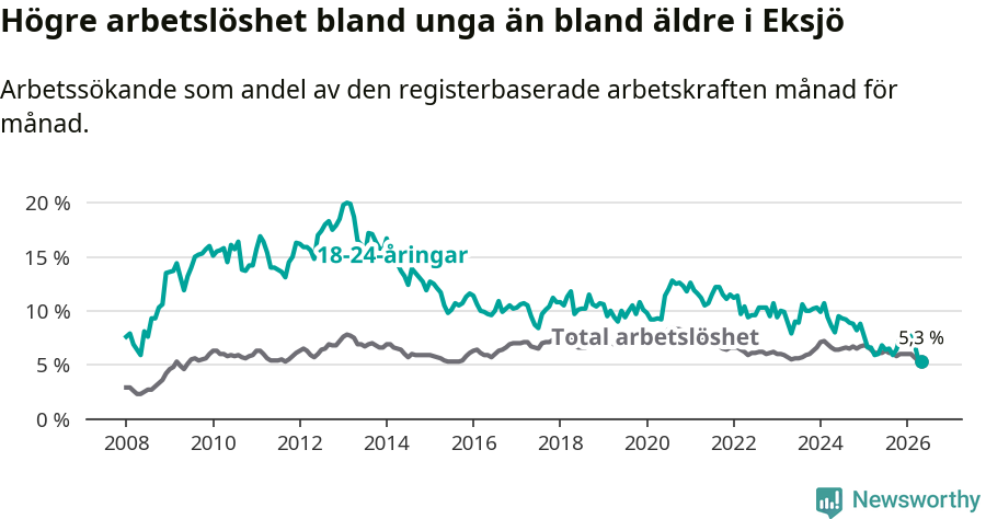 Graf: Skillnad i arbetslöshet mellan unga och hela befolkningen i Eksjö kommun