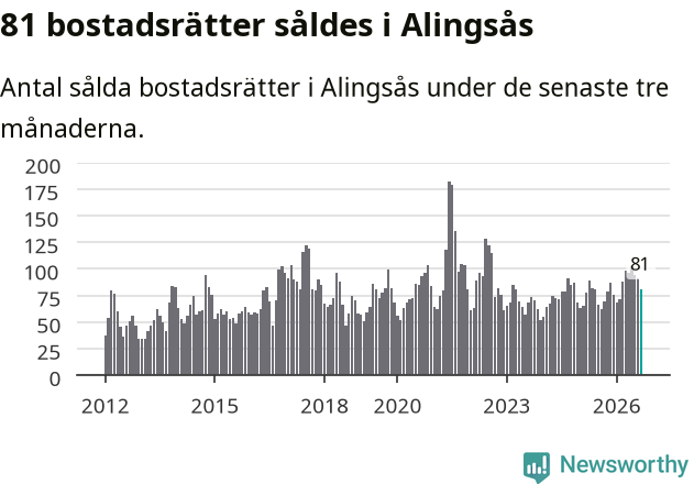 Graf: Antal sålda bostadsrätter i Alingsås kommun