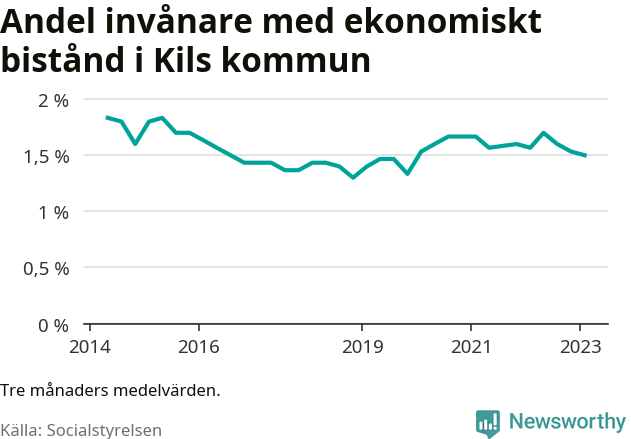 Graf över andelen biståndstagare per tremånadersperiod