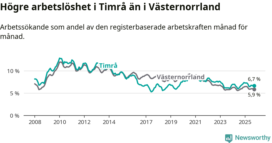 Graf: Arbetslöshet i Timrå kommun och Västernorrlands län