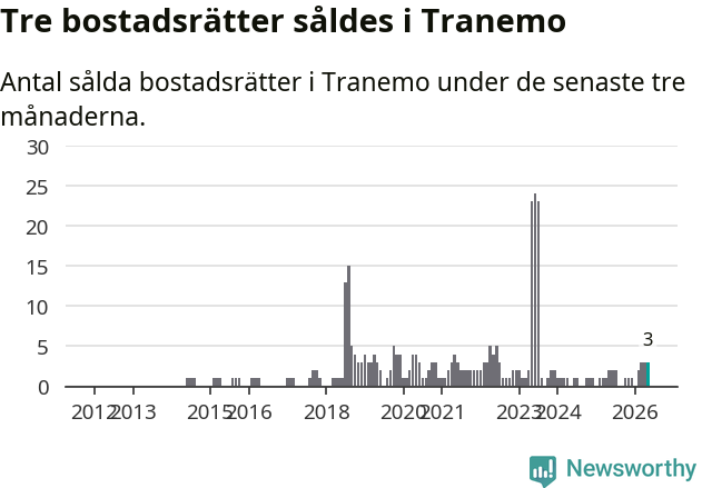 Graf: Antal sålda bostadsrätter i Tranemo kommun