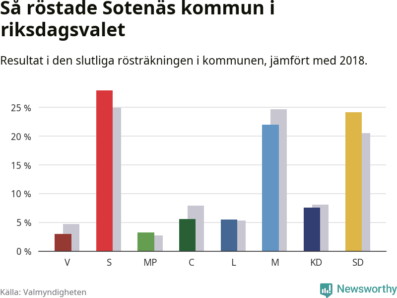 Graf: Så röstade Sotenäs kommun i riksdagsvalet, jämfört med 2018