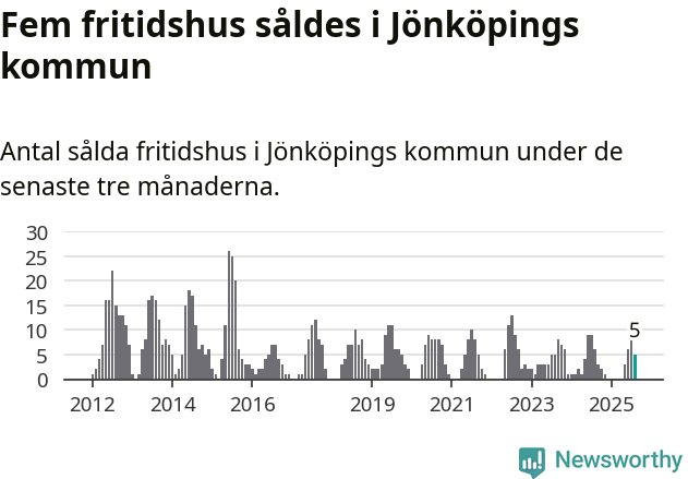 Graf: Antal sålda fritidshus i Jönköpings kommun