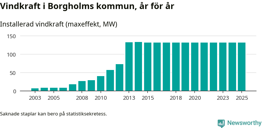 stapeldiagram som visar den totala installerade effekten från år till år.