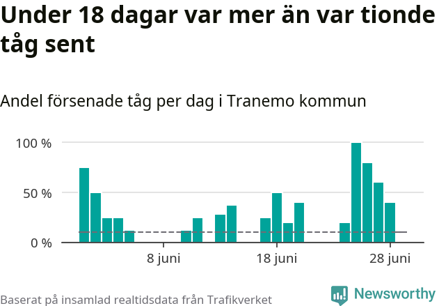 Stapeldiagram över andel försenade tåg per dag