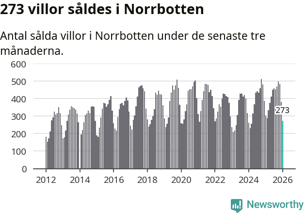 Graf: Antal sålda villor i Norrbottens län