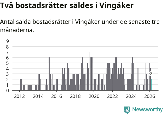 Graf: Antal sålda bostadsrätter i Vingåkers kommun