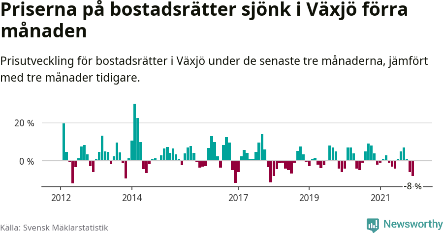 Graf: Prisutveckling för bostadsrätter i Växjö kommun
