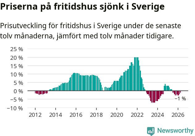Graf: Prisutveckling för fritidshus i Sverige