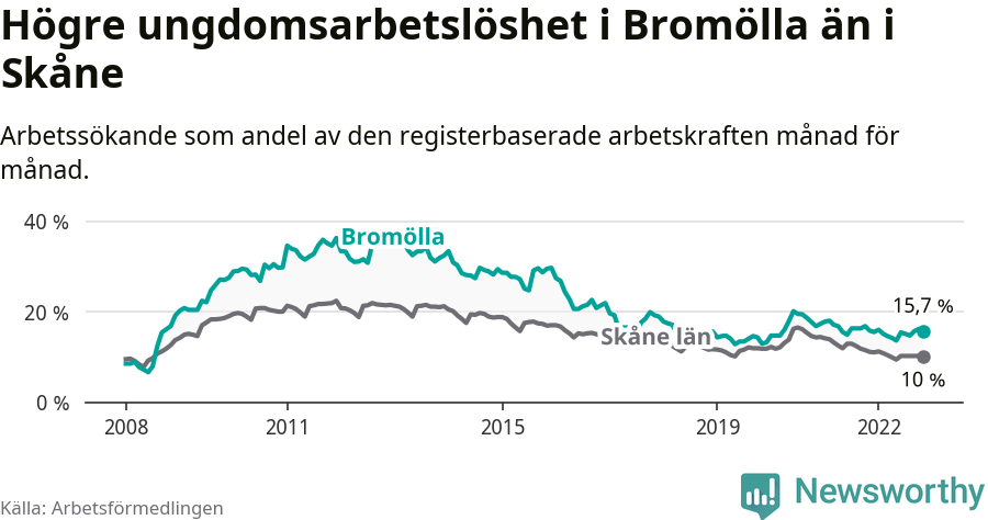 Graf: Arbetslöshet bland unga i Bromölla kommun och Skåne län